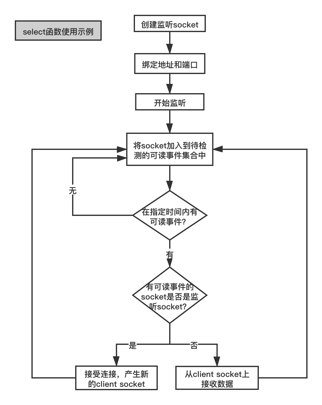 4.5.1 Linux 平台下的 select 函数(配图)