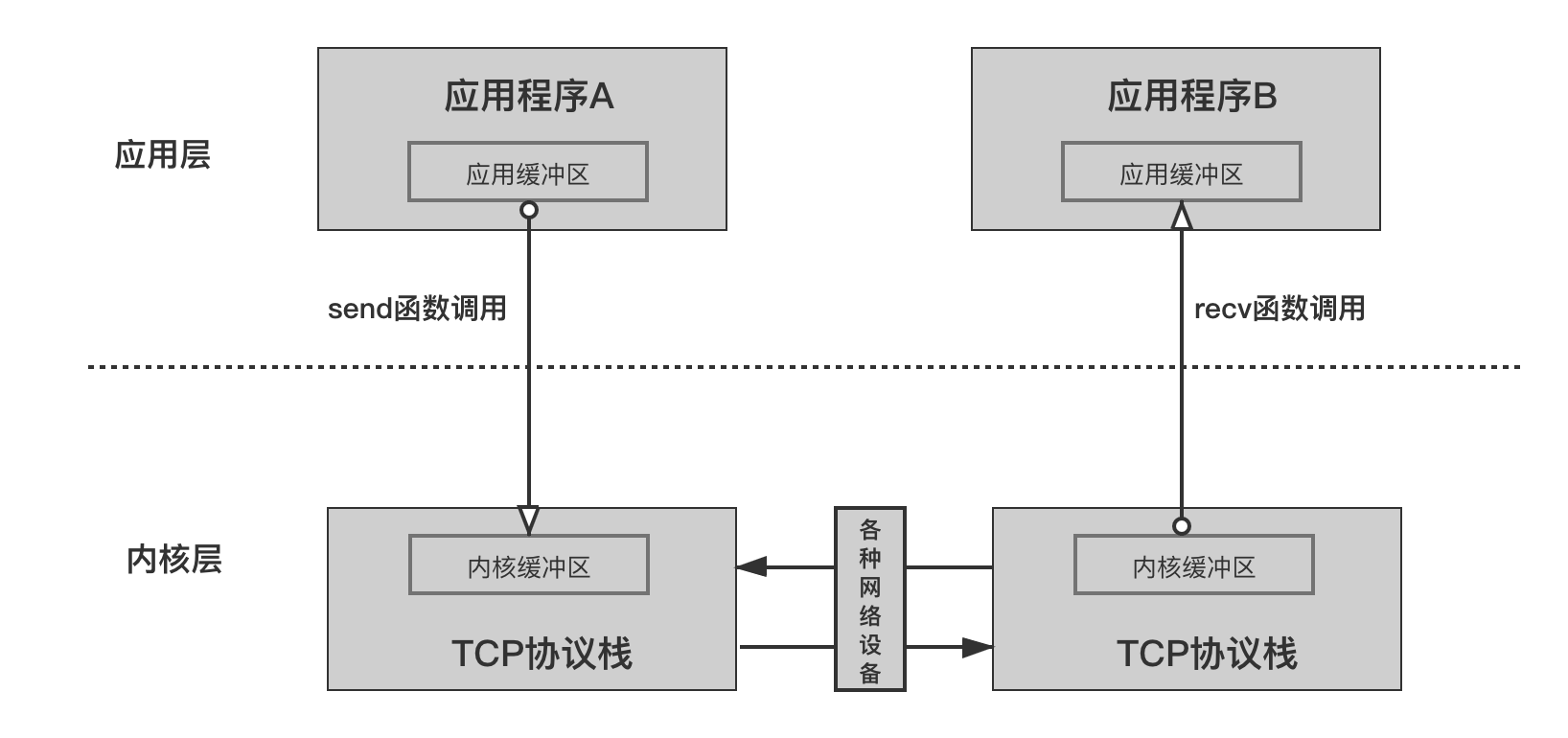 4.6.2 send 和 recv 函数在阻塞和非阻塞模式下的行为(配图)