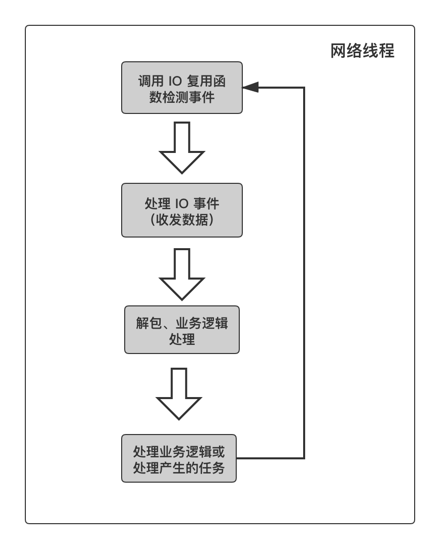 7.10 业务数据处理一定要单独开线程吗(配图)