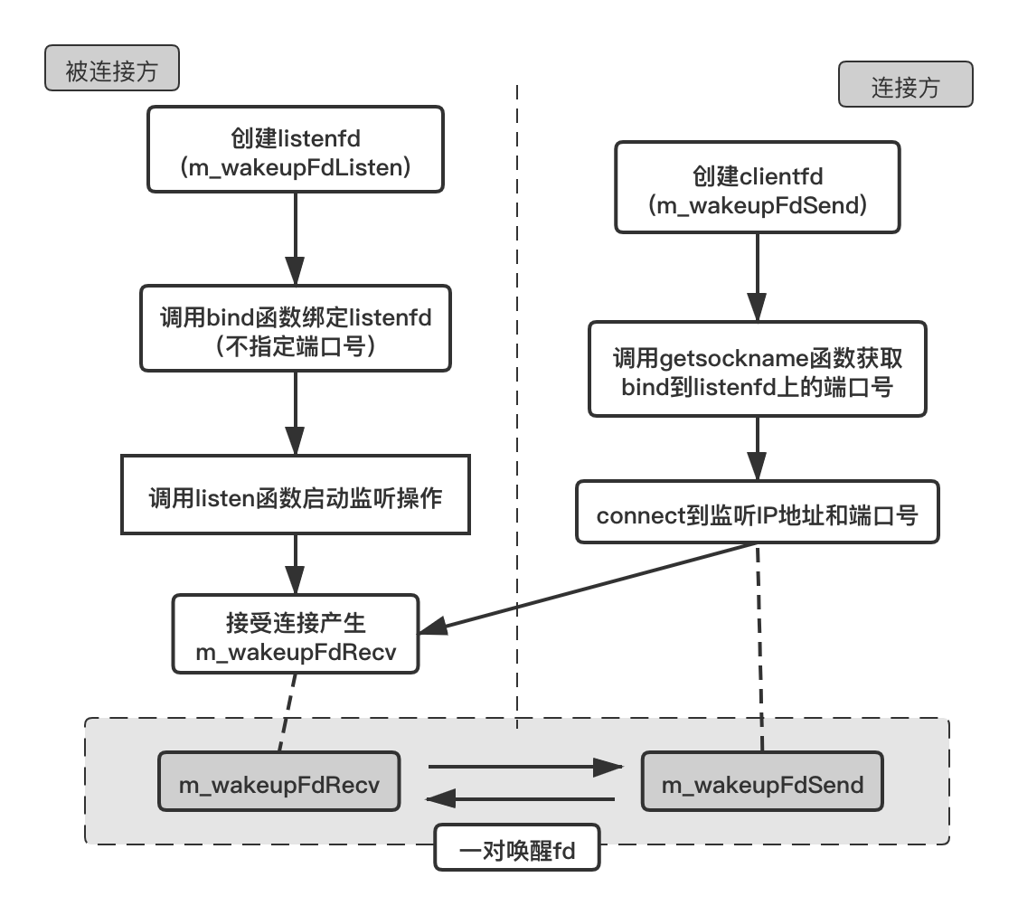 7.5.3 唤醒机制的实现(配图)