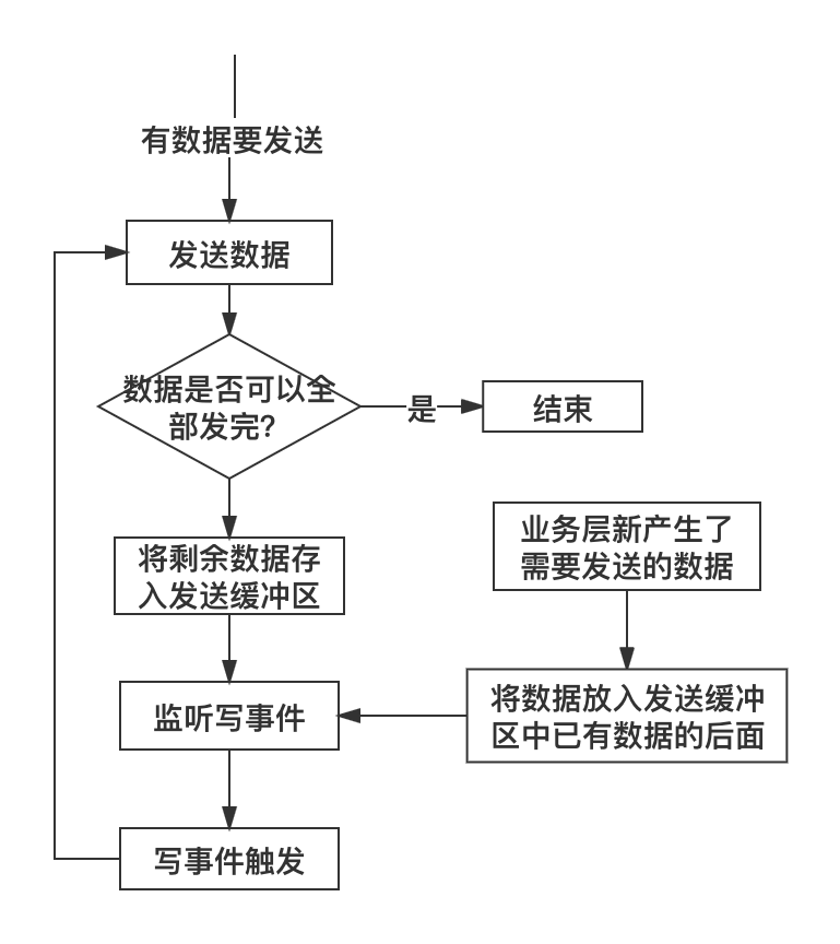 正确发送网络数据的流程