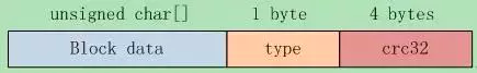 6.2.1 Block的逻辑存储(配图)