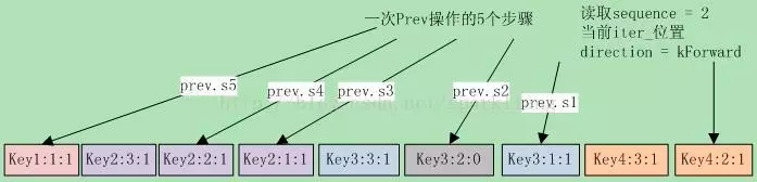 **14.4.4 Prev()和Next()**(配图)