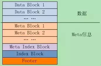 6.1 SSTable的文件组织(配图)