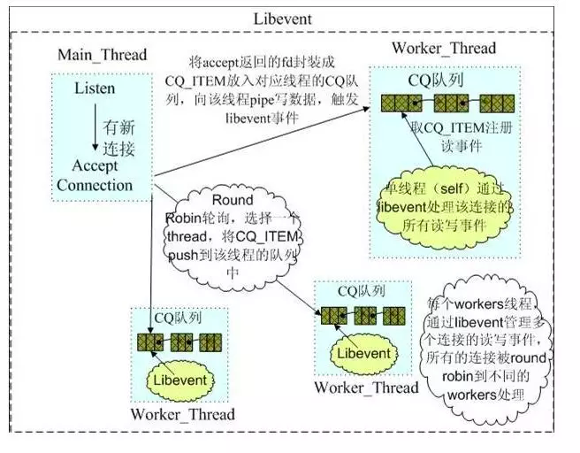 3. 例子——memcached（配图）