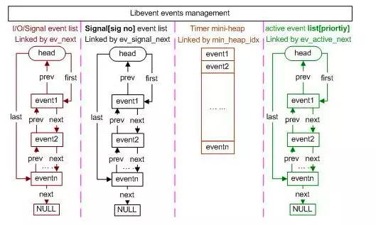 2. libevent对event的管理(配图)