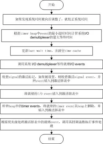 2. 事件处理主循环(配图)