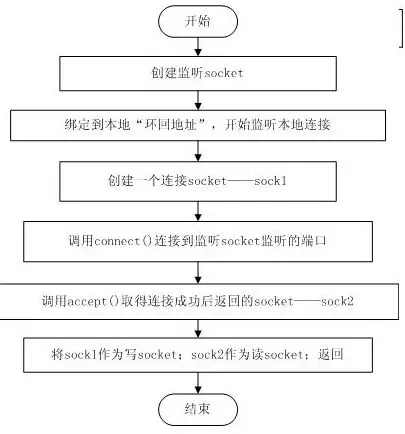 1. 集成策略——使用socket pair(配图)