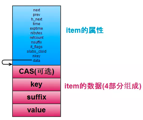 Memcached源码阅读十四 item结构（配图）