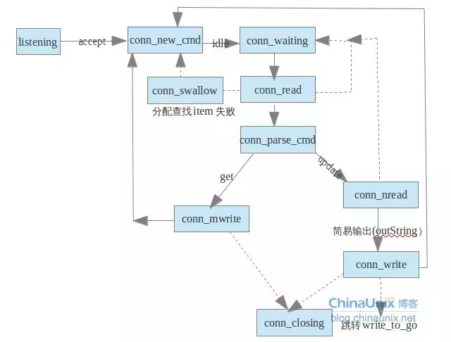Memcached源码阅读十七 状态机（配图）